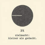 zielmarkt: kleiner als gedacht.